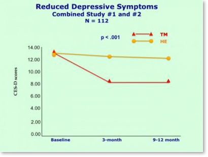 Reduced-Depressive-Symptoms